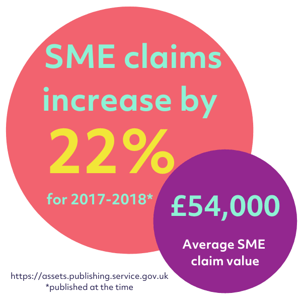 Average SME claim value