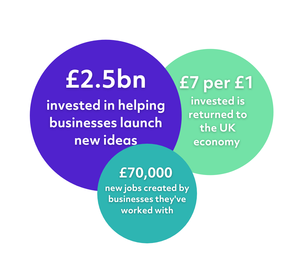 Innovate UK Economic Impact